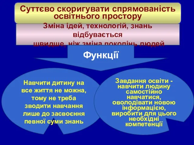 Суттєво скоригувати спрямованість освітнього простору Зміна ідей, технологій, знань відбувається швидше,