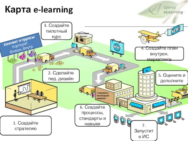 Карта e-learning Контент и группы Корпорат. Внешн. Внутр 1. Создайте стратегию