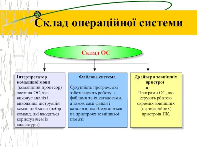 Склад операційної системи Склад ОС Інтерпретатор командної мови (командний процесор) частина