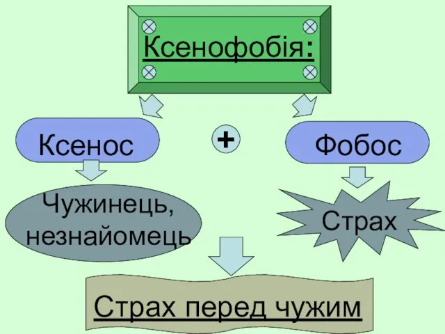 Страх перед чужим Ксенос + Ксенофобія: Чужинець, незнайомець Страх Фобос