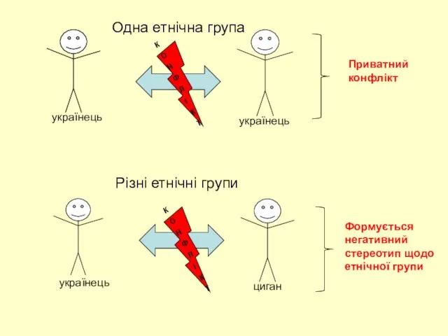 Одна етнічна група Різні етнічні групи Приватний конфлікт українець українець українець