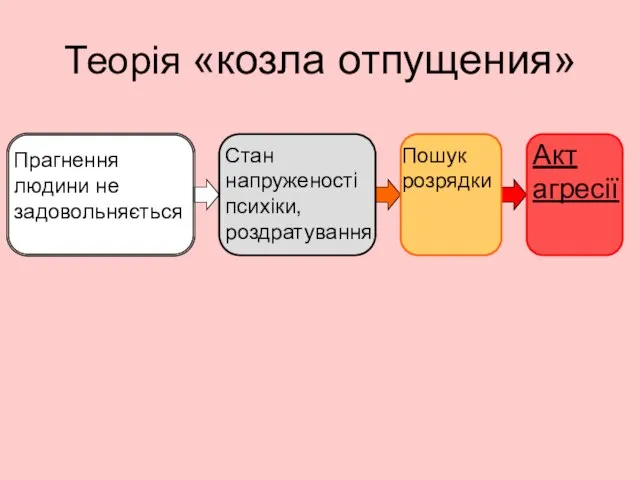 Теорія «козла отпущения» Прагнення людини не задовольняється Стан напруженості психіки, роздратування Пошук розрядки Акт агресії