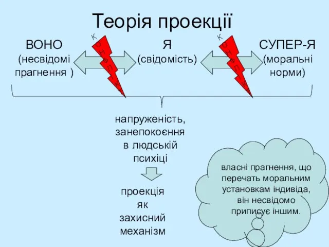 Теорія проекції Я (свідомість) ВОНО (несвідомі прагнення ) СУПЕР-Я (моральні норми)