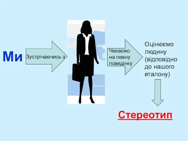 Ми Оцінюємо людину (відповідно до нашого еталону) Стереотип Зустрічаючись з Чекаємо на певну поведінку