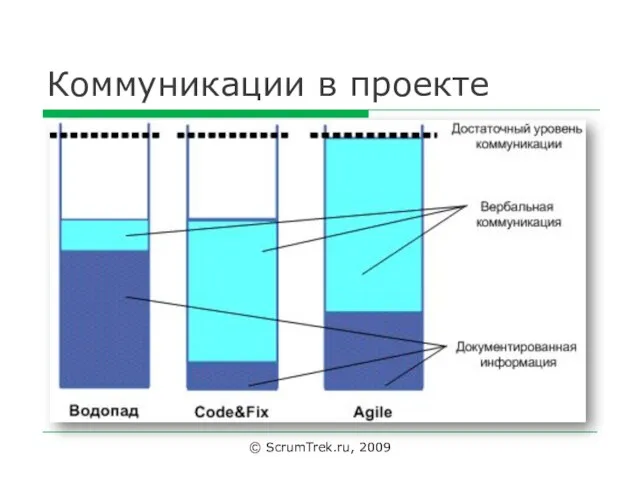 Коммуникации в проекте © ScrumTrek.ru, 2009