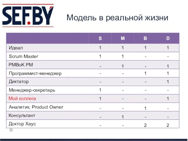 Модель в реальной жизни Идеал Scrum Master PMBoK PM Программист-менеджер Диктатор