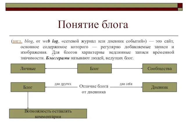 Понятие блога (англ. blog, от web log, «сетевой журнал или дневник