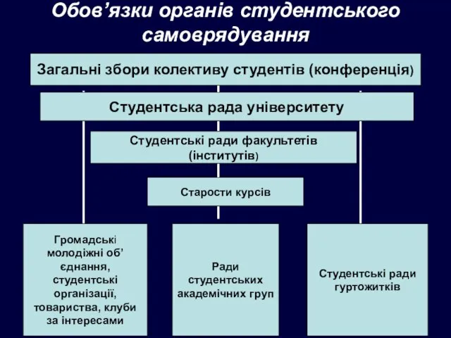 Обов’язки органів студентського самоврядування Загальні збори колективу студентів (конференція) Студентська рада