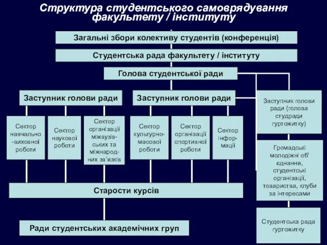 Структура студентського самоврядування факультету / інституту Загальні збори колективу студентів (конференція)