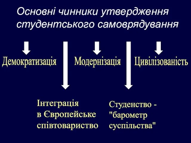 Демократизація Інтеграція в Європейське співтовариство Модернізація Студенство - "барометр суспільства" Цивілізованість Основні чинники утвердження студентського самоврядування