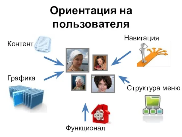 Ориентация на пользователя Структура меню Графика Навигация Контент Функционал