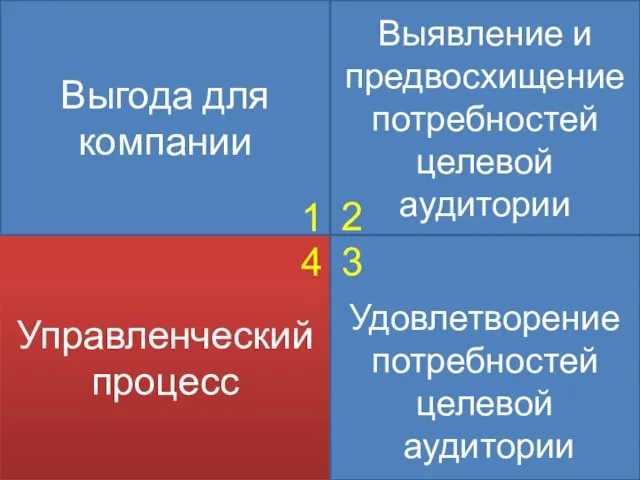 Управленческий процесс Выявление и предвосхищение потребностей целевой аудитории Удовлетворение потребностей целевой аудитории Выгода для компании