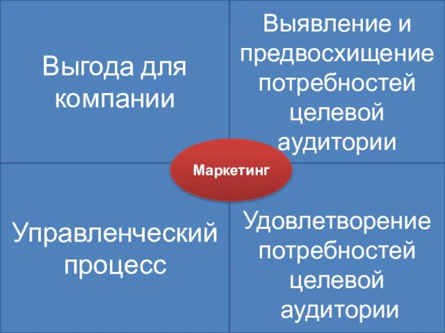 Управленческий процесс Выявление и предвосхищение потребностей целевой аудитории Удовлетворение потребностей целевой аудитории Выгода для компании Маркетинг