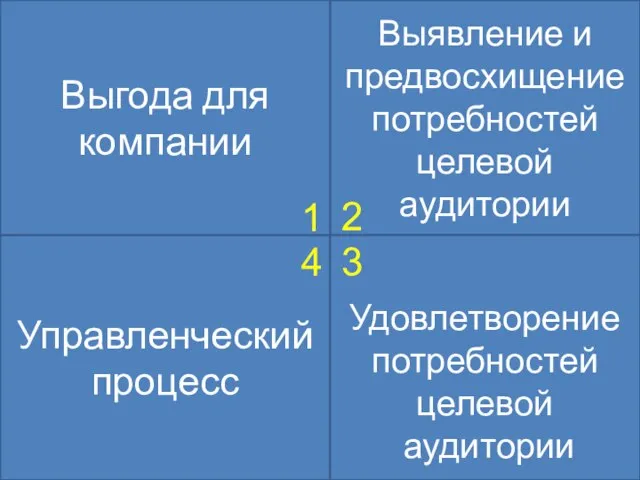 Управленческий процесс Выявление и предвосхищение потребностей целевой аудитории Удовлетворение потребностей целевой аудитории Выгода для компании