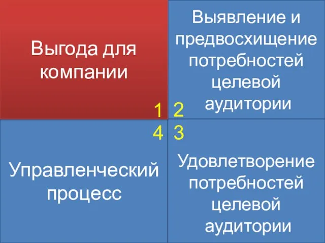 Управленческий процесс Выявление и предвосхищение потребностей целевой аудитории Удовлетворение потребностей целевой аудитории Выгода для компании