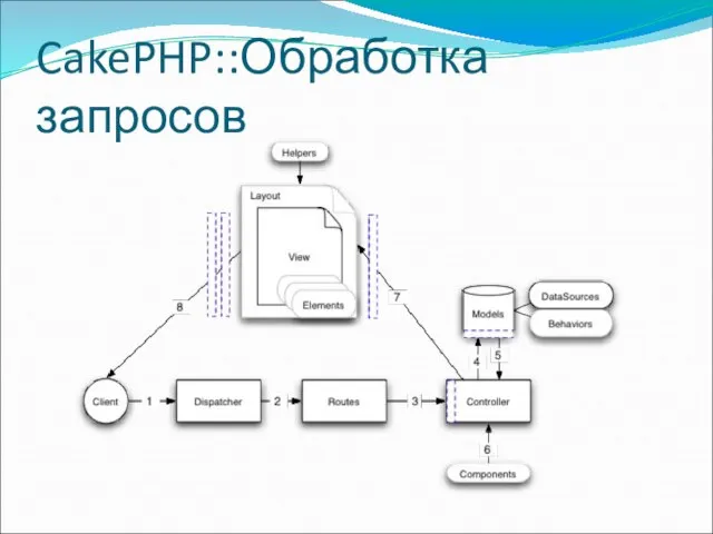 CakePHP::Обработка запросов