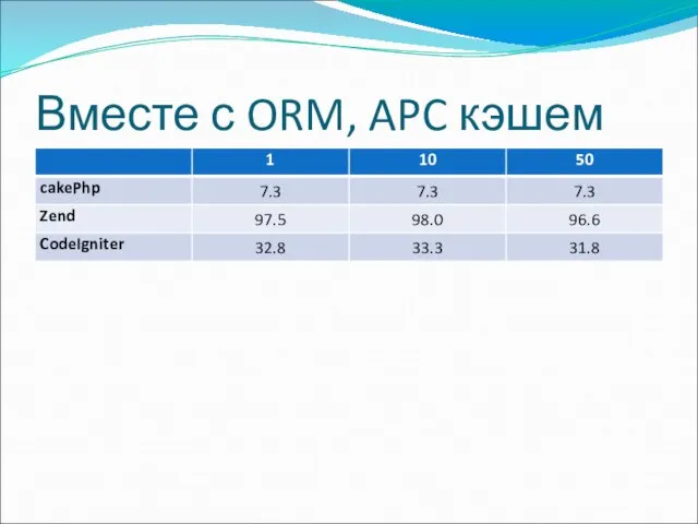 Ыф 512Mb RAM 1.8Ghz AMD Sempron под Ubuntu Gutsy (7.10) Вместе с ORM, APC кэшем Ыф