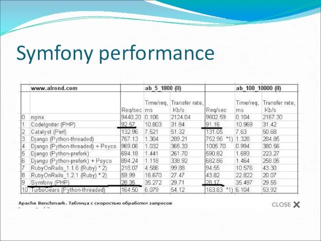 Symfony performance