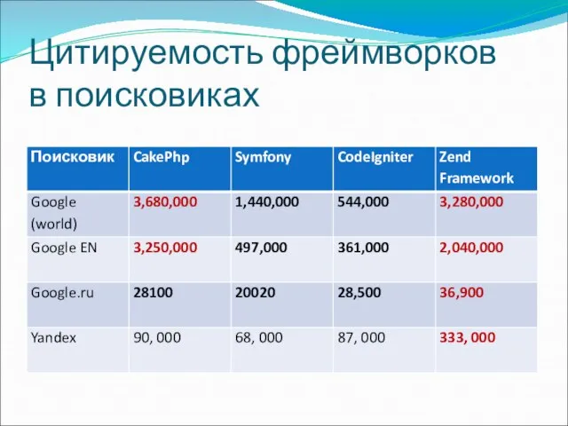 Цитируемость фреймворков в поисковиках