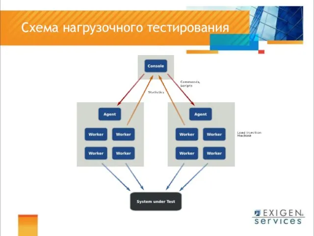 Схема нагрузочного тестирования