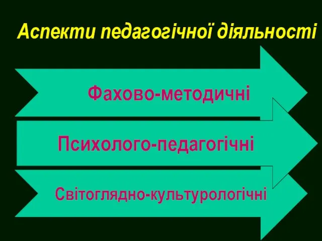 Аспекти педагогічної діяльності Фахово-методичні Світоглядно-культурологічні Психолого-педагогічні