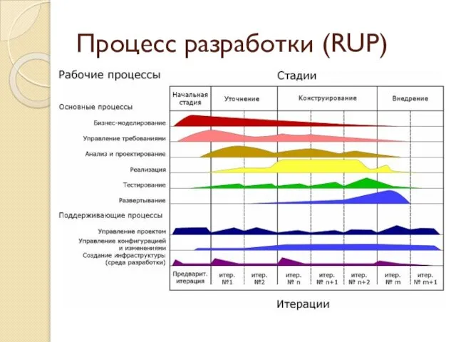 Процесс разработки (RUP)