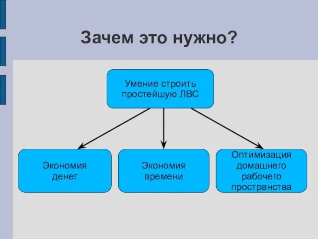 Зачем это нужно? Умение строить простейшую ЛВС Экономия времени Оптимизация домашнего рабочего пространства Экономия денег