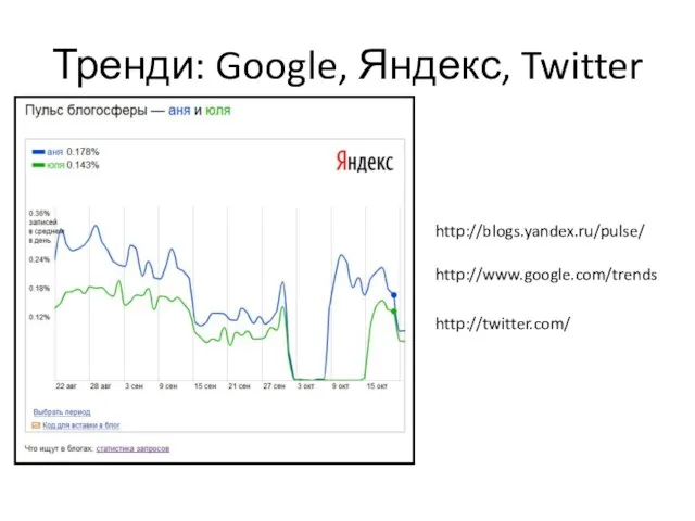 Тренди: Google, Яндекс, Twitter http://blogs.yandex.ru/pulse/ http://www.google.com/trends http://twitter.com/