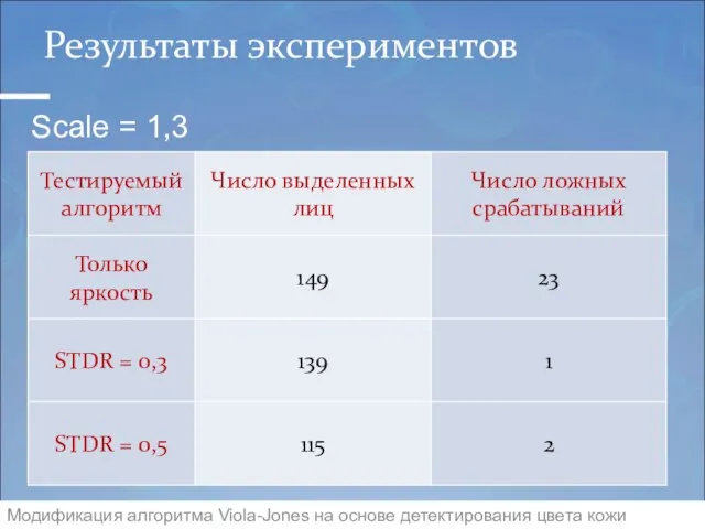 Результаты экспериментов Scale = 1,3 Модификация алгоритма Viola-Jones на основе детектирования цвета кожи