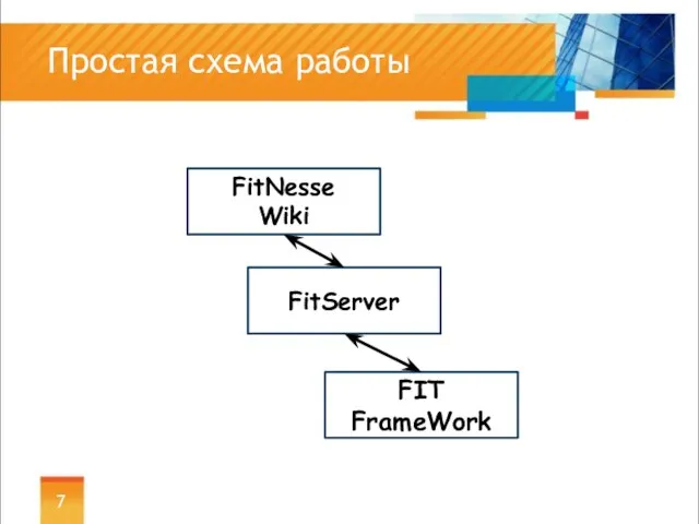 Простая схема работы FitNesse Wiki FitServer FIT FrameWork