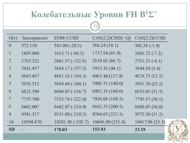 Колебательные Уровни FH B1Σ+