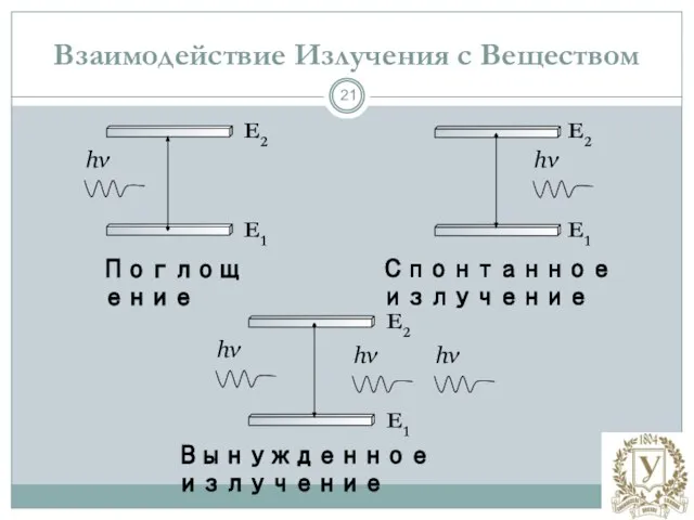 Взаимодействие Излучения с Веществом E1 E2 hν hν hν E1 E2