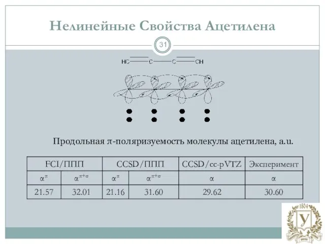 Нелинейные Свойства Ацетилена Продольная π-поляризуемость молекулы ацетилена, a.u.