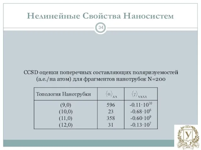 Нелинейные Свойства Наносистем CCSD оценки поперечных составляющих поляризуемостей (а.е./на атом) для фрагментов нанотрубок N=200