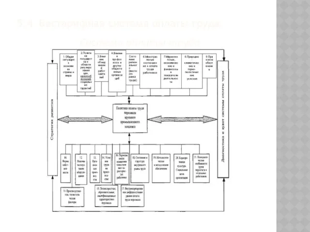5.4 Бестарифная система оплаты труда Система оплаты труда