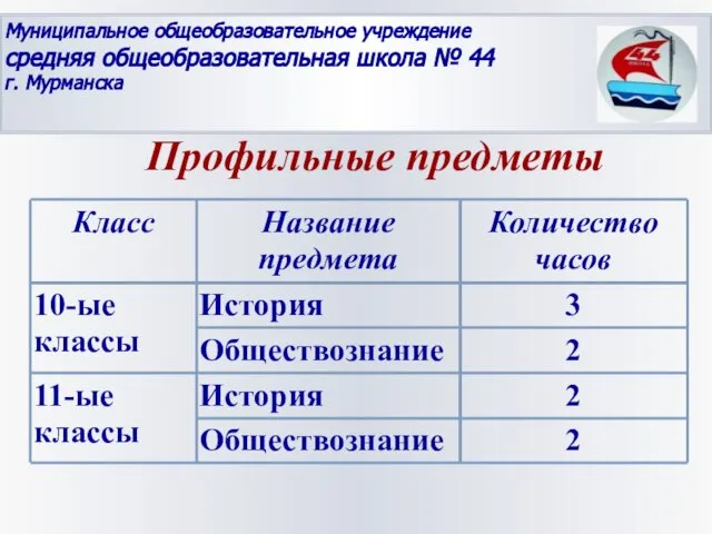 Класс Название предмета Количество часов 10-ые классы История 3 Обществознание 2