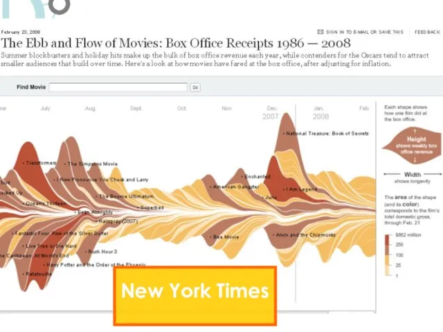 Візуалізація.Особливості Візуалізація.Особливості New York Times