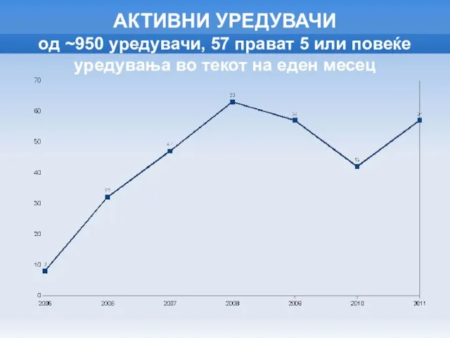 АКТИВНИ УРЕДУВАЧИ од ~950 уредувачи, 57 прават 5 или повеќе уредувања во текот на еден месец