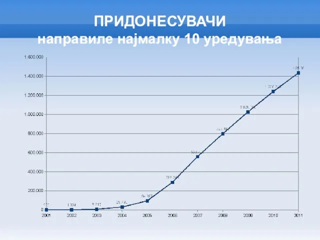 ПРИДОНЕСУВАЧИ направиле најмалку 10 уредувања