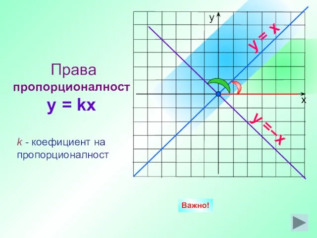 Права пропорционалност y = kx y = x y =−x Важно! k - коефициент на пропорционалност