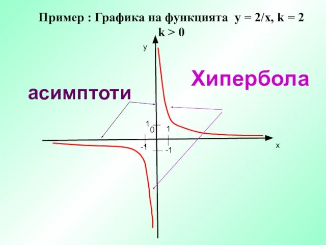 Пример : Графика на функцията у = 2/х, k = 2