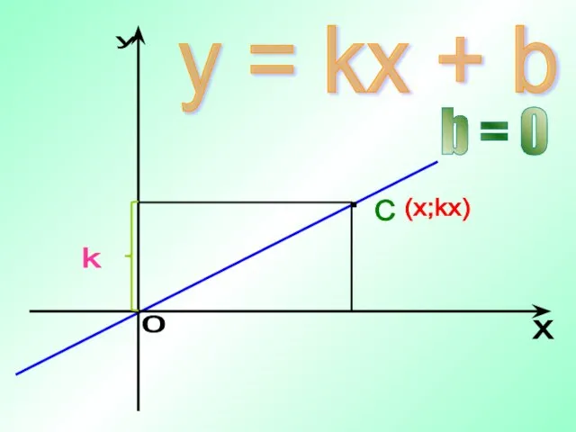 y = kx + b b = 0