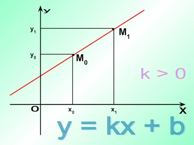 y = kx + b M1 k > 0