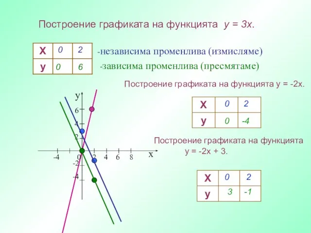 Построение графиката на функцията y = 3x. -независима променлива (измисляме) -зависима