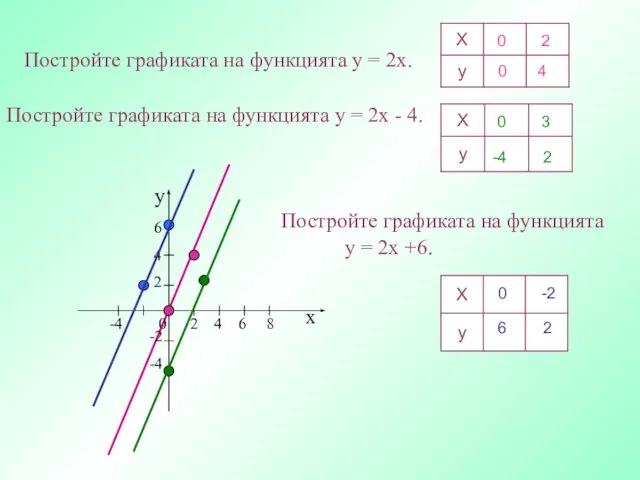 Постройте графиката на функцията y = 2x. х у -4 0