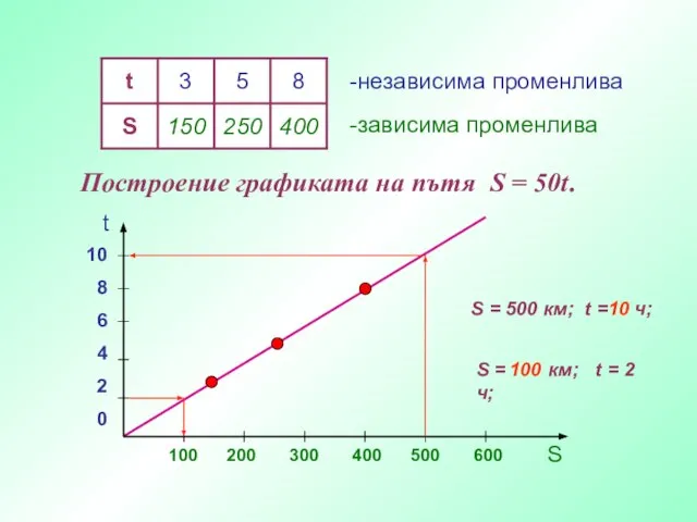 -независима променлива -зависима променлива Построение графиката на пътя S = 50t.