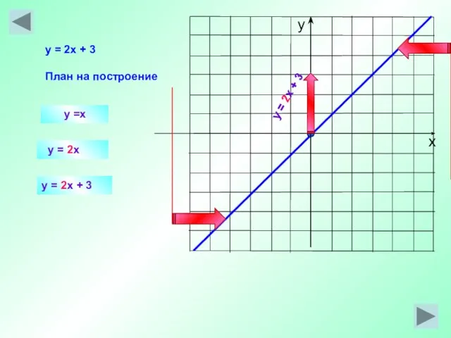y =x y = 2x y = 2x + 3 План