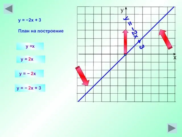 y =x y = 2x y = −2x + 3 План