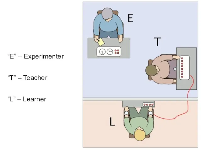 “E” – Experimenter “T” – Teacher “L” – Learner