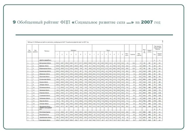 9 Обобщенный рейтинг ФЦП «Социальное развитие села …» на 2007 год